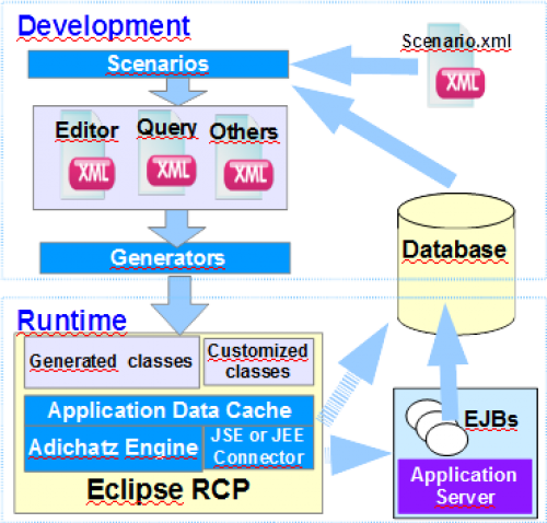  General architecture